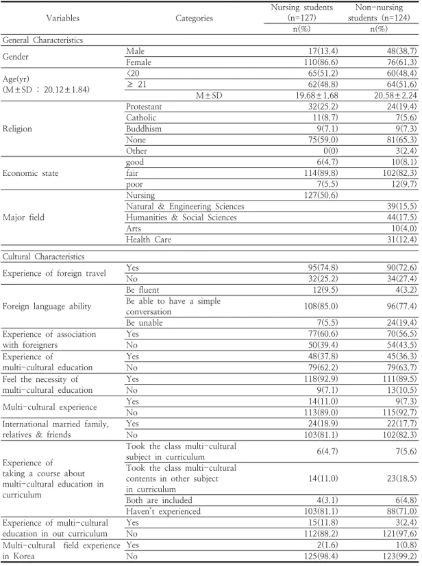 Table 1. Comparison of General Characteristics and Cultural Characteristics between Nursing students  and  Non-nursing  Students                                                                                                    (N=251)