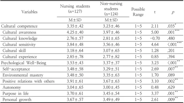 Table  2.  The  Comparison  of  Variables  in  Nursing  students  and  Non-nursing  students          (N=251) Variables Nursing  students(n=127) Non–nursing students (n=124) Possible Range t p M±SD M±SD Cultural  competence 3.35±.42 3.23±.46 1~5 2.11     .