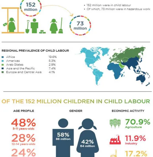 [그림 Ⅱ-1] 아동 노동의 실태