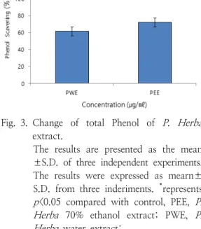 Fig. 3. Change  of  total  Phenol  of  P.  Herba extract . 