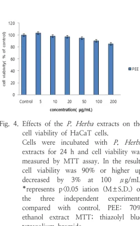 Fig.  4.  Effects  of  the  P.  Herba  extracts  on  the  cell  viability  of  HaCaT  cells