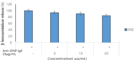 Fig.  6.  Effects  of  the  P.  Herba  extracts  on  the  cell  viability  of  RBL-2H3  cells