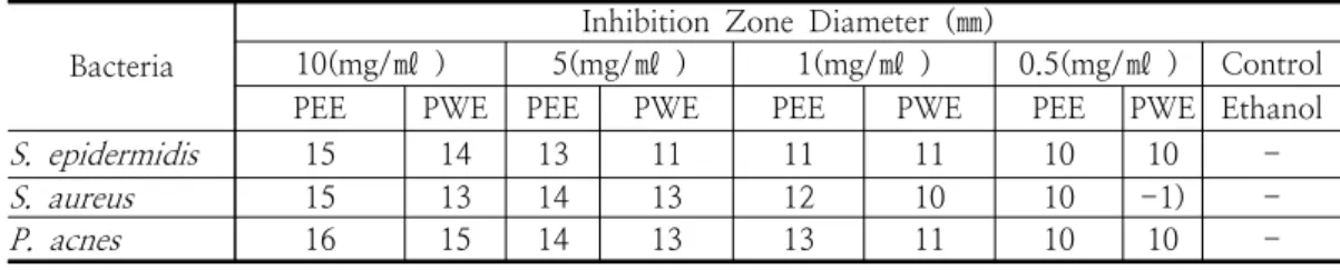 Fig.  9.  Effects  of  P .  Herba   extracts  on  NO  production  in  LPS-stimulated  RAW  264.7  cells