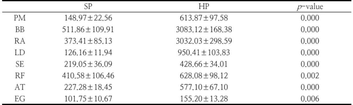 Table  2.  Comparison  of  average  rectified  variable  muscle  activity  during  SP  and  HP  (Unit:  %RVC)2.3