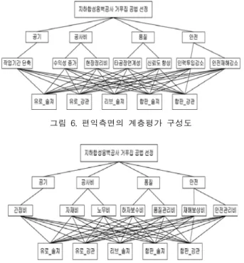 표  6.  편익적  측면 목적 상위기준 하위기준 대    안 평가기준 가중치 평가기준 가중치 합판+솔져 리브+솔져 유로+솔져 유로+강관 합판+강관 합성  지하옹벽 공사의  거푸집공법  선정 공기 0.126 작업기간단축 1.000 0.031 0.023 0.048 0.014 0.010공사비0.070수익성증가0.7220.0120.0060.0200.0090.004현장정리비  감소0.2780.0050.0040.0070.0020.005안전0.493안전재해감소0.8