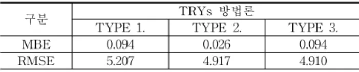표  8.  TRY  방법론의  비교(RMSE,  MBE)     