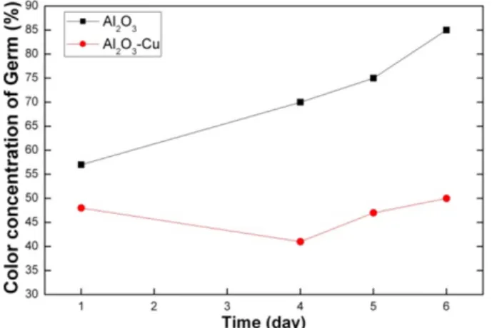 Fig. 6. Color concentration of Germ after sanitation treatment for different durations.