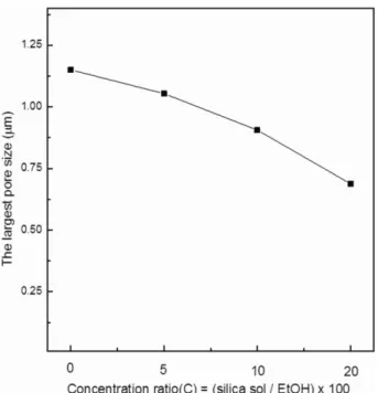 Fig. 6. The (a) water and (b) gas permeability of silica coated diatomite filter as a function of coating-sol concentration ratio.