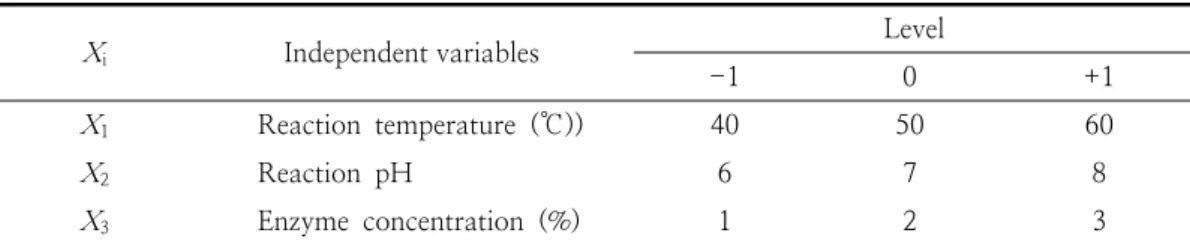 Table  1.  Reaction  temperature,  pH,  and  enzyme  concentration  levels  of  independent  variables  in  Box-Benken  design