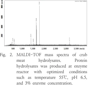 Fig.  3.  Amino  acid  composition  distribution  of  crab  meat  hydrolysates.  Enzyme  used  was  bromelain  and  protein  hydrolysates  was  produced  at  enzyme  reactor  with  optimized  conditions  such  as  temperature  55℃,  pH  6.5,  and  3%  enzy