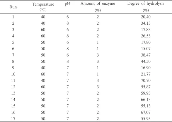 Table  2.  Experimental  data  of  degree  of  hydrolysis  of  sea  of  cucumber  by  bromelain  protease