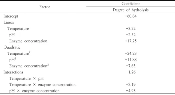 Table  4.  Estimated  coefficient  for  the  filled  second  oder  polynomial  representing  the  relationship  between  the  response  and  process  variables