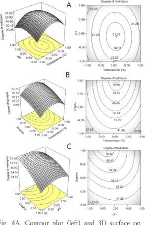 Fig.  4A.  Contour  plot  (left)  and  3D  surface  on  the  response.  Effect  of  enzyme  reaction  pH  and  temperature  on  the  hydrolysis  of  crab  meat