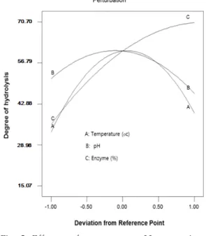 Fig. 5. Effect  of  enzyme  pH,  reaction  temperature,  and  enzyme  concentration. 
