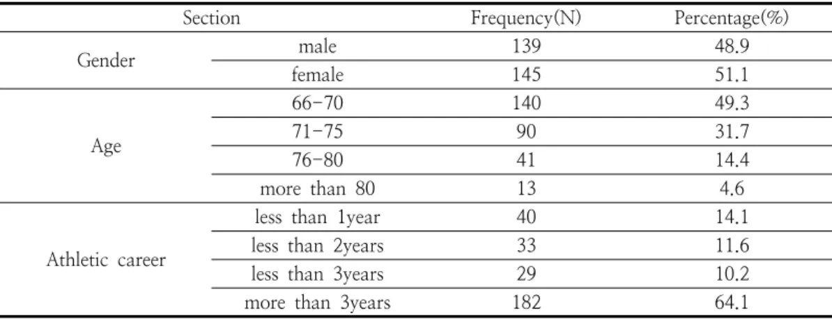 Table  1.  The  surveyed  those  characteristics
