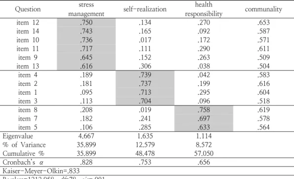 Table  4.  The  analysis  exploratory  factor  of  health  promotion  behavior    Question stress 