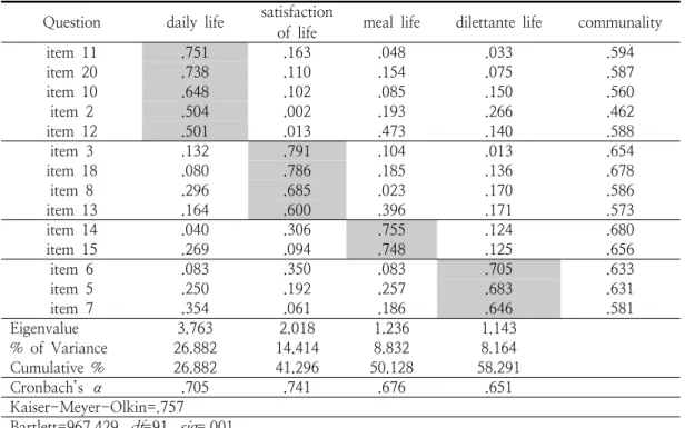 Table  5.  The  analysis  exploratory  factor  of  the  life  style Question daily  life satisfaction 