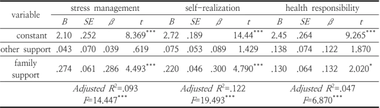 Table  7.  The  effects  of  social  support  on  health  promotion  behavior