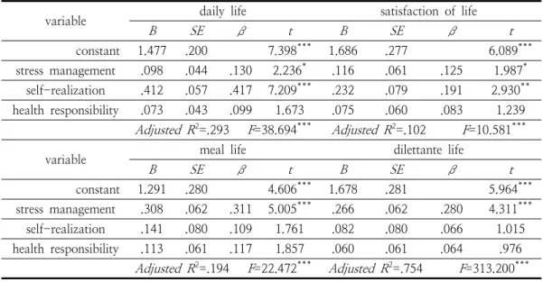 Table  9.  The  effects  of  health  promotion  behavior  on  life  style