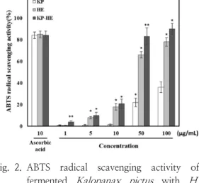 Fig. 2. ABTS  radical  scavenging  activity  of  fermented  Kalopanax  pictus  with  H