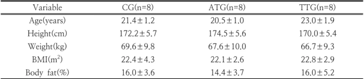 Table  1.  Subject  characteristics Variable CG(n=8) ATG(n=8) TTG(n=8) Age(years) 21.4±1.2 20.5±1.0 23.0±1.9 Height(cm) 172.2±5.7 174.5±5.6 170.0±5.4 Weight(kg) 69.6±9.8 67.6±10.0 66.7±9.3 BMI(m 2 ) 22.4±4.3 22.1±2.6 22.8±2.9 Body  fat(%) 16.0±3.6 14.4±3.7
