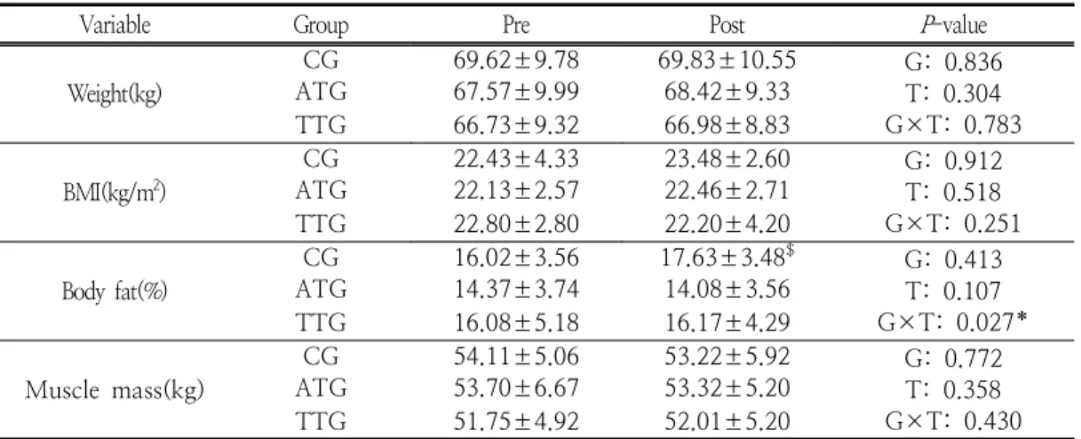 Table  2.  Change  of  body  composition