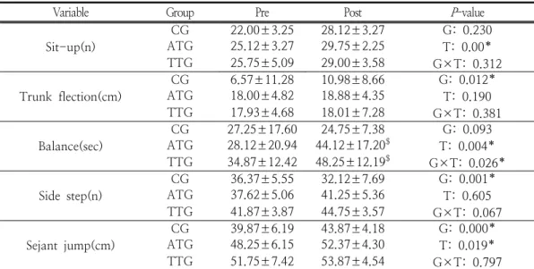 Table  3.  Change  of  Fitness