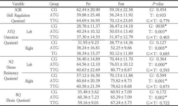 Table  4.  Change  of  brain  wave  activation