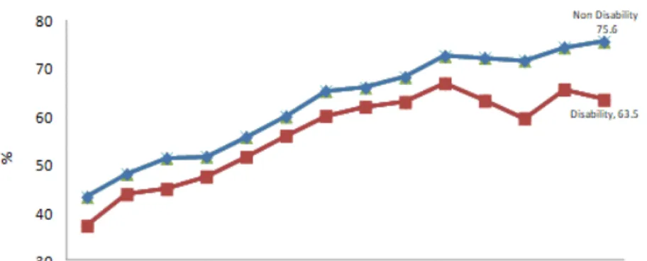 Fig  1.  Number  of  Health  Screening. 에  대한  인지부족과    병원의  예약,  의사소통,  시 설미비점에  대한  문제를  요인으로  보고하였고,  서 비스  기관인  병의원은  검진시간의  제약과  의료기 관에  대한  보상이  적절치  않은  문제,  장애인을  위한  편의시설  설치예산,  인력부족  등의  문제가  있는  것으로  나타났다