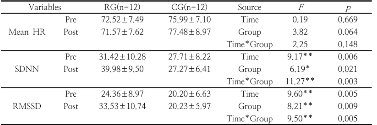 Table  3.  Changes  of  time  domain  analysis