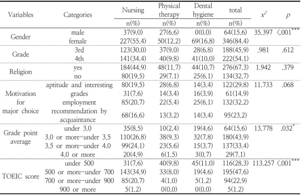 Table 1. General characteristics  of the  participants                                                          (N=410)후검정은  scheffé  test로  분석하였다.