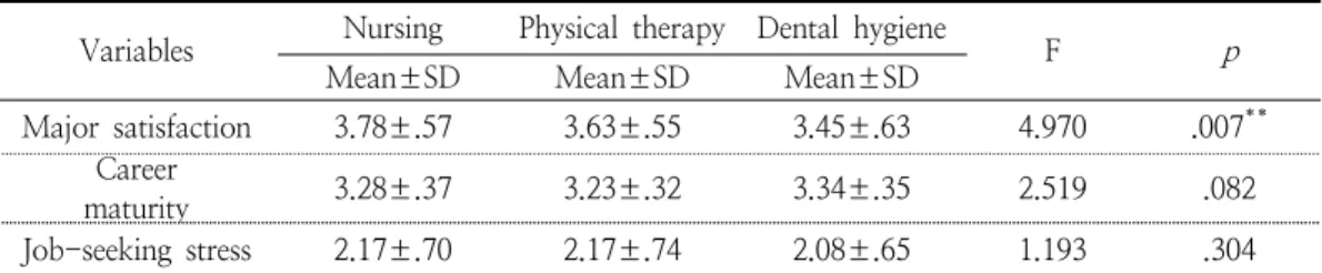 Table  3.  Major  satisfaction,  career  maturity  and  job  seeing  stress  according  to  general  characteristics  (N=410)VariablesNursingPhysical  therapy Dental  hygiene