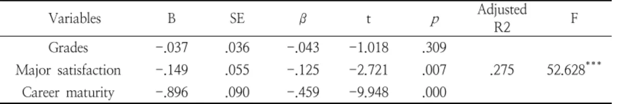 Table  4.  Factors  influencing  of  job-seeking  stress                                                                        (N=410)     둘  째,  진로성숙도에서는  학년,  전공선택  동기, 평균학점에서  유의한  차이가  있었다