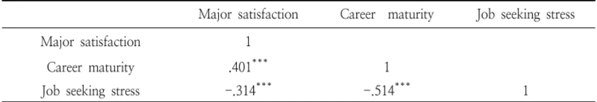 Table  5.  Relation  among  major  satisfaction,  career  maturity  and  job  seeking  stress            (N=410)