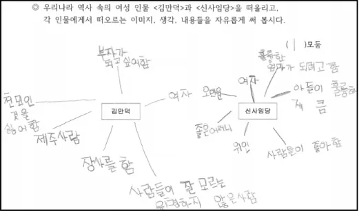 [그림 Ⅲ-2] 김만덕과 신사임당 마인드맵 ①