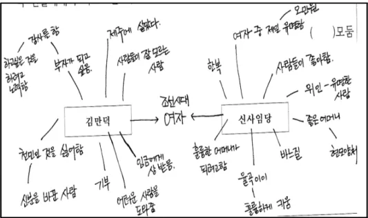[그림 Ⅲ-4] 마인드맵 활동 내용 정리 학생들은 김만덕을 ‘사람들이 잘 모르는 역사 속의 인물’이라고 인식하고 있었 다. 그리고 ‘천민’ 출신임에도 ‘부자’가 되었던 ‘조선시대의 여성’으로 설명했으며 자신의 목표를 향해 노력하는 능동적이고 주체적인 사람으로 파악했다