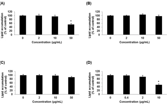 Fig.  4.  Inhibitory  effects  of  lipid  accumulation  by  the  natural  extracts  in  3T3-L1  cells