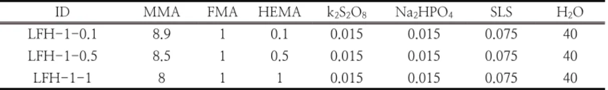 Table  2.  The  Feed  Ratios  of  Emulsion  Polymerization