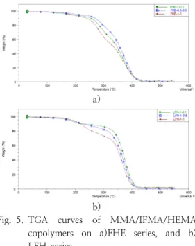 Fig.  4.  Storage  modulus  of  FHE  copolymers  on  DMA  analysis.   또한,  괴상  중합한  FHE  공중합체를  DMA를  이 용하여  저장  탄성율과  Tg를  측정한  결과  HEMA 의  함량이  5%에서  10%로  증가함에  따라  Tg는  136  ℃에서  128℃로  감소하는  경향을  나타내었 으며  저장  탄성율의  경우도  HEMA의  함량이  증 가함에  따라  점도가  감소하
