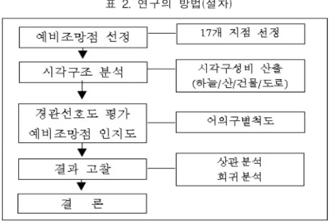 표  3.  실험에  사용된  어의구별척도 요소 경  관  형  용  사                             7        6        5        4        3        2        1 x1 조망보전가치가  큰   조망보전가치가  적은 x2 경관이  확트인 경관이  닫힌 x3 자연요소가  많은 자연요소가  적은 x4 경관이  친근한 경관이  어색한 x5 경관이  독특한 경관이  평범한 x6 주변이  정돈된 주변이  혼