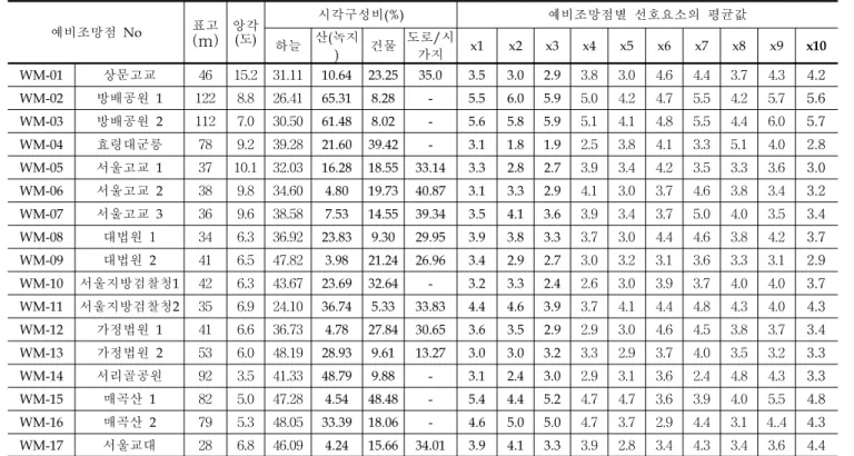 표  5.  예비조망점별  시각구조분석  및  경관선호도 예비조망점  No 표고 (m) 앙각(도) 시각구성비(%) 예비조망점별  선호요소의  평균값 하늘 산(녹지 ) 건물 도로/시가지 x1 x2 x3 x4 x5 x6 x7 x8 x9 x10 WM-01 상문고교 46 15.2 31.11 10.64 23.25 35.0 3.5 3.0 2.9 3.8 3.0 4.6 4.4 3.7 4.3 4.2 WM-02 방배공원  1 122 8.8 26.41 65.31 8.28 -