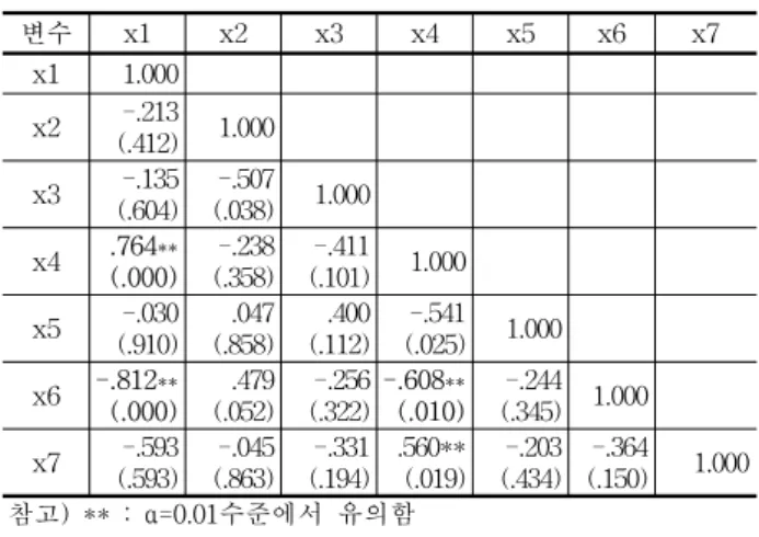 표  8.  시각적  구조와  선호도와의  상관분석  결과 변수 x1 x2 x3 x4 x5 x6 x7 x1 1.000 x2 -.213 (.412) 1.000 x3 -.135 (.604) -.507(.038) 1.000 x4 .764 ** (.000) -.238(.358) -.411(.101) 1.000 x5 -.030 (.910) .047(.858) .400(.112) -.541(.025) 1.000 x6 -.812 ** (.000) .479(.052) 