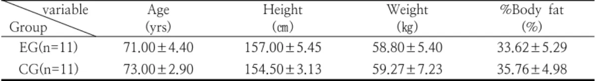 Table  1.  Physical  characteristics  of  subjects 가시키고,  정신적,  경제적으로  많은  손실을  불러 오며,  골밀도가  낮을수록  골절의  위험이  크다는 것은  이미  잘  알려진  사실이다[21]