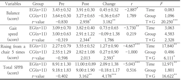 Table  3.  Changes  in  short  physical  performance  battery  after  12-week  combined  exercise