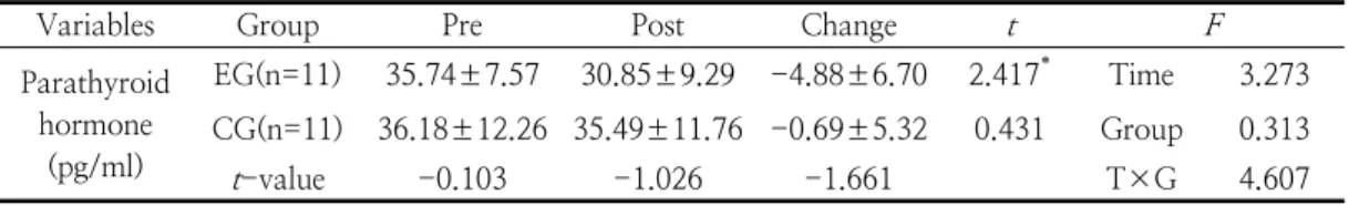 Table  5.  Changes  in  parathyroid  hormone  after  12-week  combined  exercise