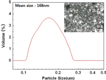 Fig. 1. Shapes of Fe-Cr-Al powders (FE-SEM) and size distribution for the powders used in this study.