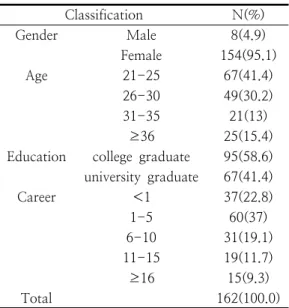Table  1.  General  characteristics  of  the  subjects (N=162) 3.2. 일반적 특성에 따른 손씻기 수행도     대상자의  일반적  특성에  따른  손씻기에  대한  수행도는  성별,  연령,  최종학력,  근무연수에서  통 계적으로  유의한  차이가  없었으며(Table  2),  모든  영역에서  3.1점  이상으로  높은  것으로  나타났다
