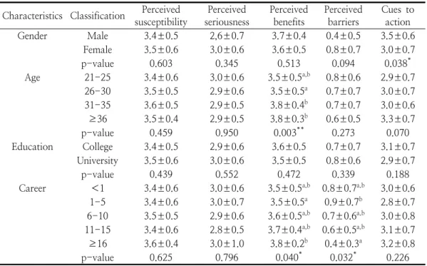 Table  3.  Health  beliefs  subgroups  by  general  characteristics