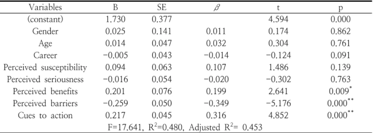 Table  4.  The  correlation  among  the  subgroups  of  the  health  beliefs