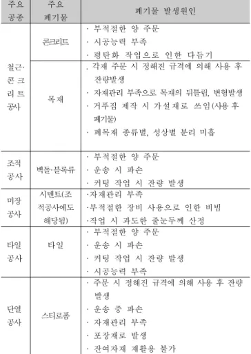 표  6.  주요  공종  별  폐기물  발생원인 주요 공종 주요  폐기물 폐기물  발생원인 철근· 콘 크 리 트  공사 콘크리트  ·  부적절한  양  주문·  시공능력  부족 ·  평탄화  작업으로  인한  다듬기목재 